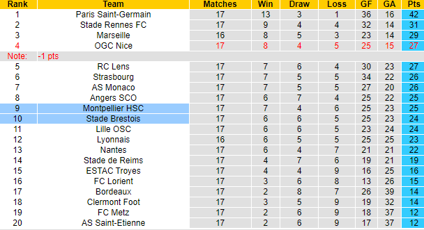 Nhận định, soi kèo Brest vs Montpellier, 23h ngày 11/12 - Ảnh 4