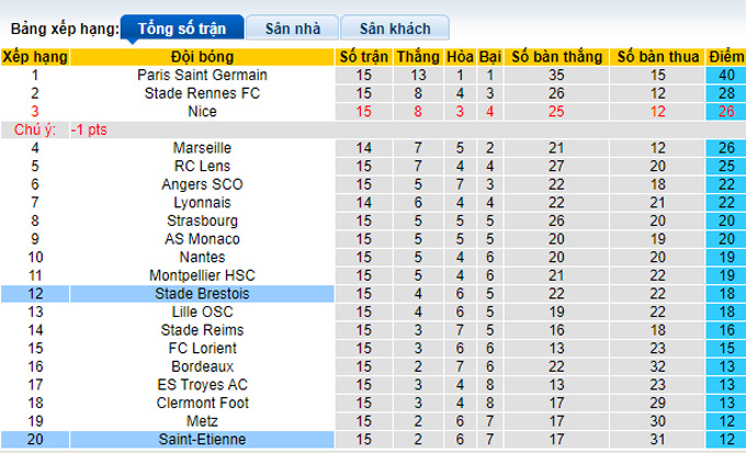 Nhận định, soi kèo Brest vs Saint-Etienne, 1h00 ngày 2/12 - Ảnh 4