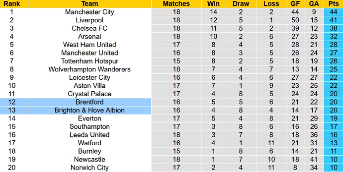 Nhận định, soi kèo Brighton vs Brentford, 3h00 ngày 27/12 - Ảnh 1