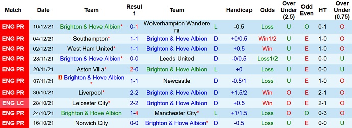 Nhận định, soi kèo Brighton vs Brentford, 3h00 ngày 27/12 - Ảnh 3