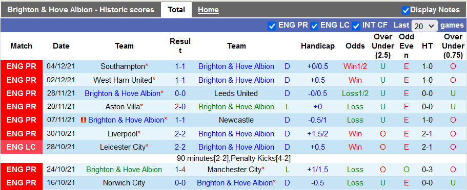 Nhận định, soi kèo Brighton vs Wolves, 2h30 ngày 16/12 - Ảnh 1