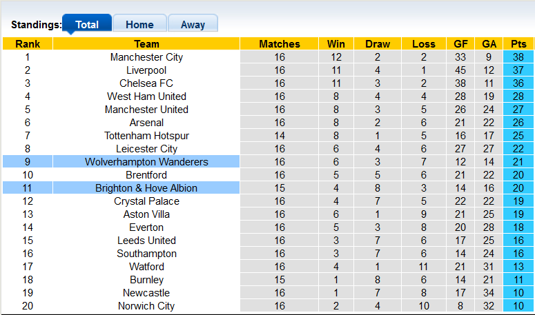 Nhận định, soi kèo Brighton vs Wolves, 2h30 ngày 16/12 - Ảnh 4