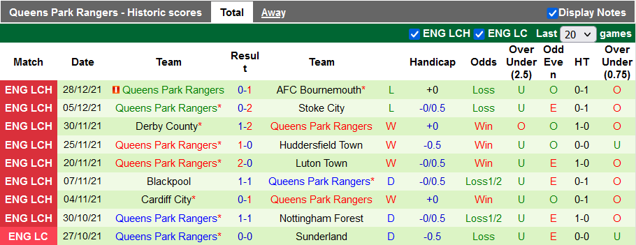 Nhận định, soi kèo Bristol vs QPR, 2h45 ngày 31/12 - Ảnh 2