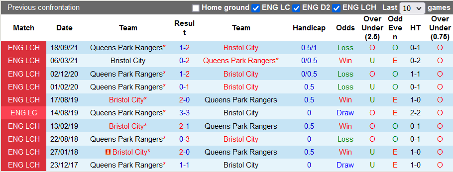 Nhận định, soi kèo Bristol vs QPR, 2h45 ngày 31/12 - Ảnh 3