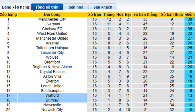 Nhận định, soi kèo Burnley vs Watford, 2h30 ngày 16/12 - Ảnh 4