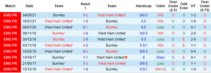 Nhận định, soi kèo Burnley vs West Ham, 21h ngày 12/12 - Ảnh 3