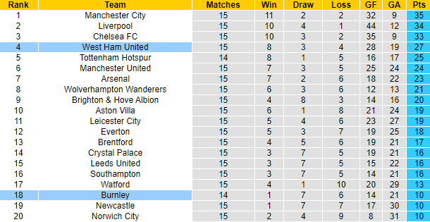 Nhận định, soi kèo Burnley vs West Ham, 21h ngày 12/12 - Ảnh 5