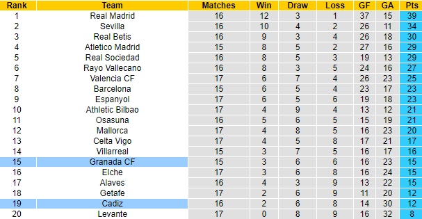 Nhận định, soi kèo Cadiz vs Granada, 3h ngày 14/12 - Ảnh 5