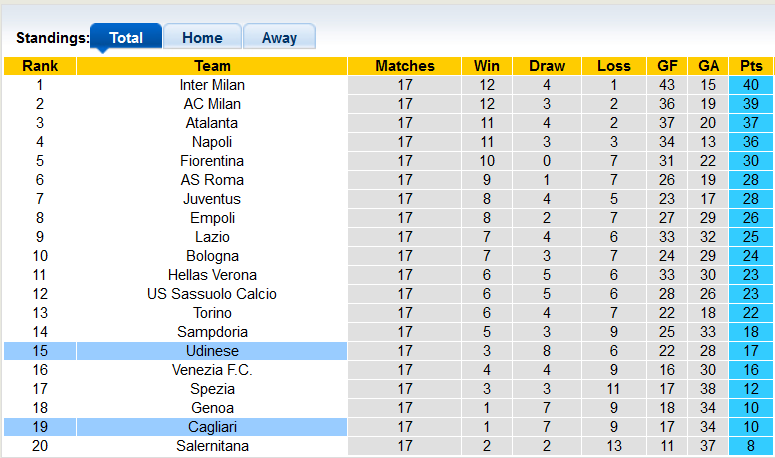 Nhận định, soi kèo Cagliari vs Udinese, 2h45 ngày 19/12 - Ảnh 4