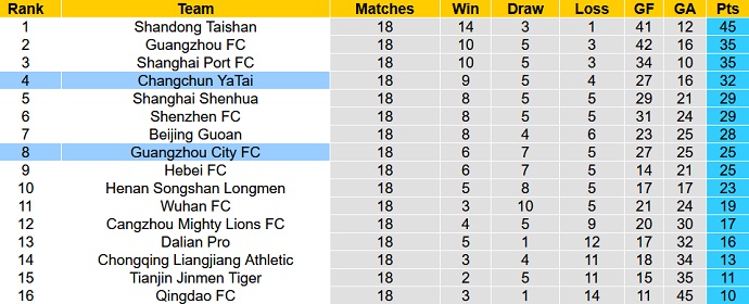 Nhận định, soi kèo Changchun YaTai vs Guangzhou City, 17h00 ngày 26/12 - Ảnh 1