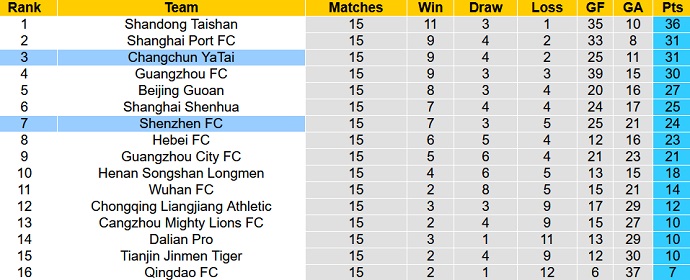 Nhận định, soi kèo Changchun Yatai vs Shenzhen, 19h00 ngày 16/12 - Ảnh 1