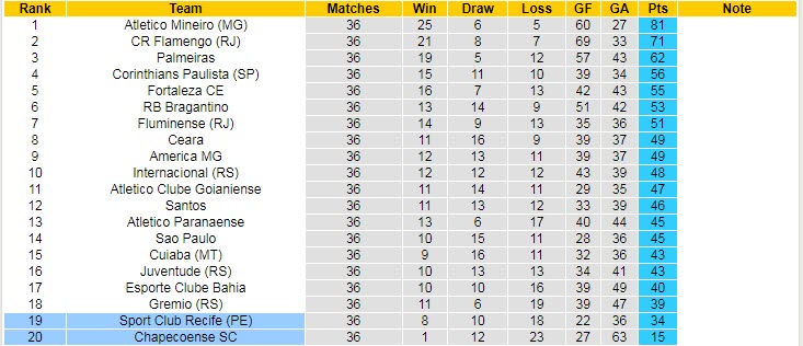 Nhận định, soi kèo Chapecoense vs Sport Recife, 7h ngày 7/12 - Ảnh 4