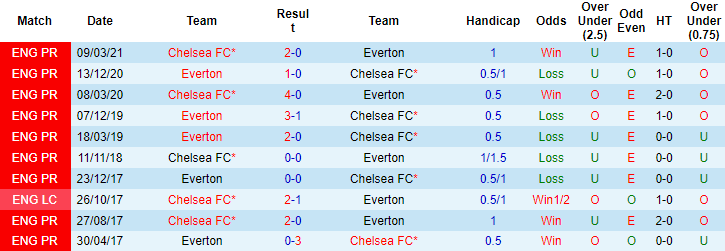 Nhận định, soi kèo Chelsea vs Everton, 2h45 ngày 17/12 - Ảnh 3