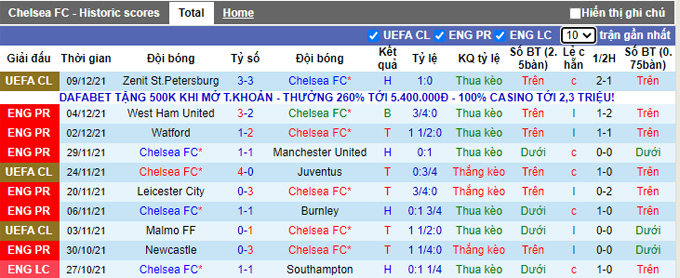 Nhận định, soi kèo Chelsea vs Leeds, 22h00 ngày 11/12 - Ảnh 1