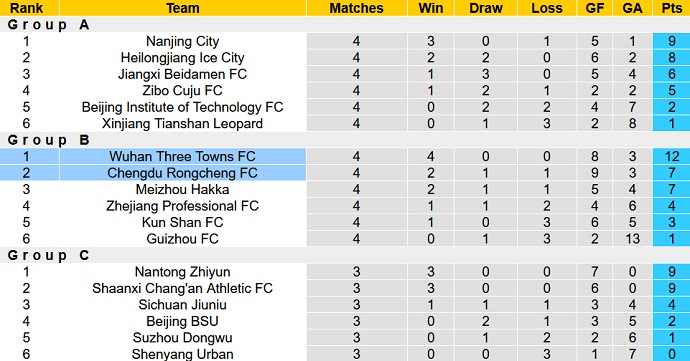 Nhận định, soi kèo Chengdu Rongcheng vs Wuhan Three Towns, 18h35 ngày 8/12 - Ảnh 1