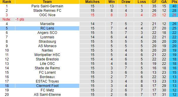 Nhận định, soi kèo Clermont vs Lens, 3h ngày 2/12 - Ảnh 5