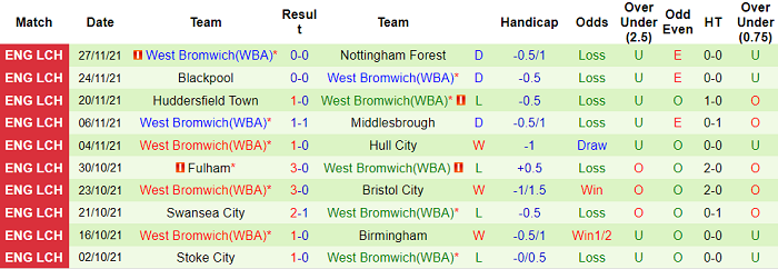 Nhận định, soi kèo Coventry vs West Brom, 19h30 ngày 4/12 - Ảnh 2