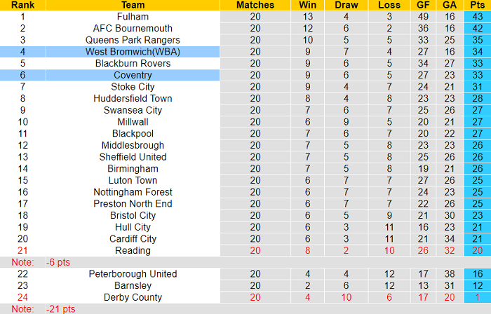 Nhận định, soi kèo Coventry vs West Brom, 19h30 ngày 4/12 - Ảnh 4