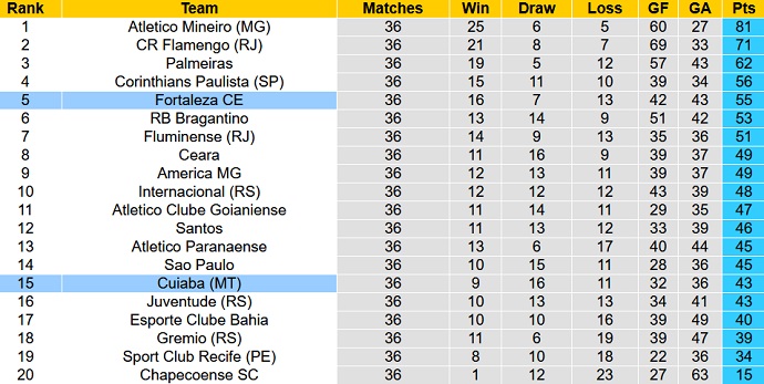 Nhận định, soi kèo Cuiabá vs Fortaleza, 6h00 ngày 7/12 - Ảnh 1