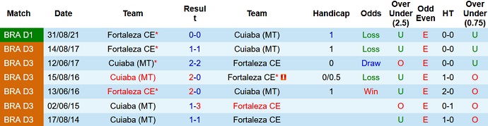 Nhận định, soi kèo Cuiabá vs Fortaleza, 6h00 ngày 7/12 - Ảnh 4