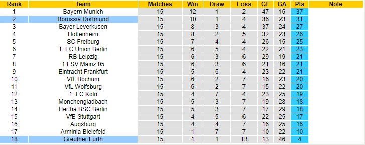 Nhận định, soi kèo Dortmund vs Greuther Furth, 2h30 ngày 16/12 - Ảnh 5