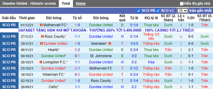 Nhận định, soi kèo Dundee vs Celtic, 19h00 ngày 5/12 - Ảnh 1