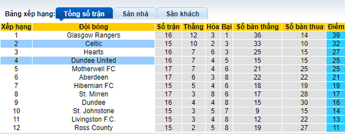 Nhận định, soi kèo Dundee vs Celtic, 19h00 ngày 5/12 - Ảnh 4