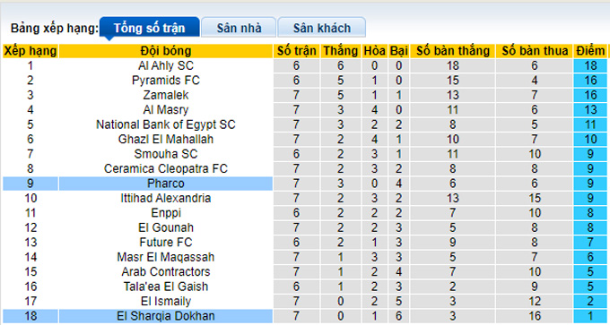 Nhận định, soi kèo El Sharkeyah Lel Dokhan vs Pharco, 22h30 ngày 24/12 - Ảnh 3