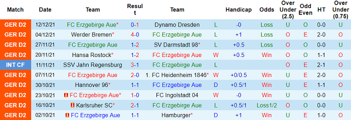 Nhận định, soi kèo Erzgebirge Aue vs Nurnberg, 19h30 ngày 18/12 - Ảnh 1