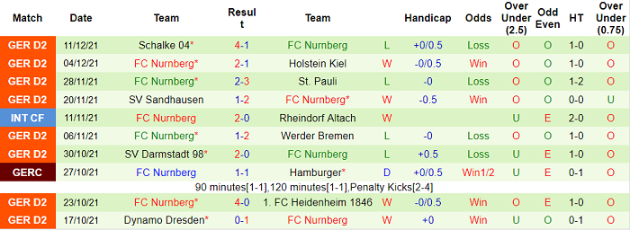 Nhận định, soi kèo Erzgebirge Aue vs Nurnberg, 19h30 ngày 18/12 - Ảnh 2