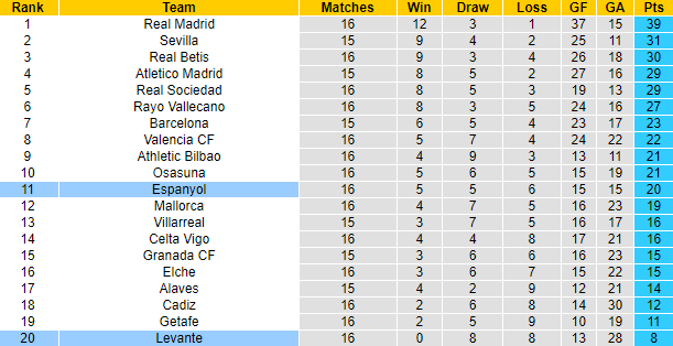 Nhận định, soi kèo Espanyol vs Levante, 20h ngày 11/12 - Ảnh 5