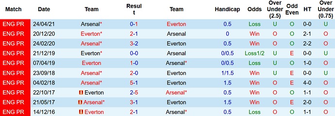 Nhận định, soi kèo Everton vs Arsenal, 3h00 ngày 7/12 - Ảnh 4