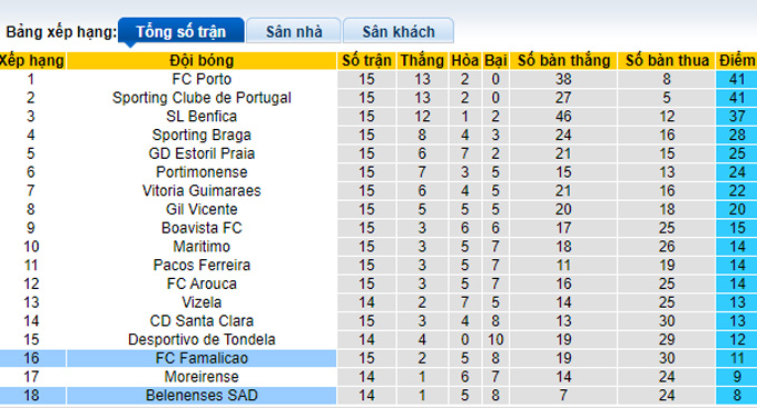 Nhận định, soi kèo Famalicao vs Belenenses, 0h00 ngày 30/12 - Ảnh 4