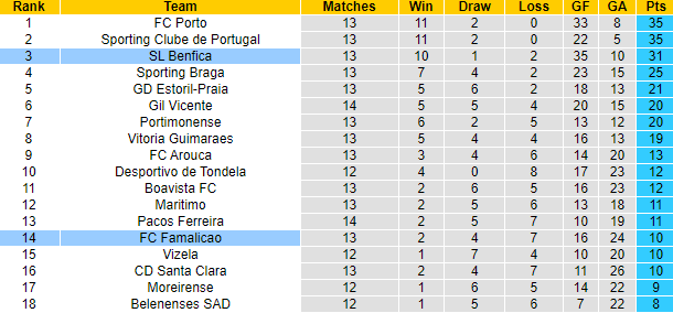 Nhận định, soi kèo Famalicao vs Benfica, 1h ngày 13/12 - Ảnh 7