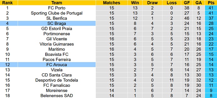 Nhận định, soi kèo FC Arouca vs Sporting Braga, 2h00 ngày 31/12 - Ảnh 1