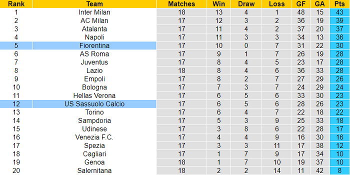 Nhận định, soi kèo Fiorentina vs Sassuolo, 18h30 ngày 19/12 - Ảnh 4