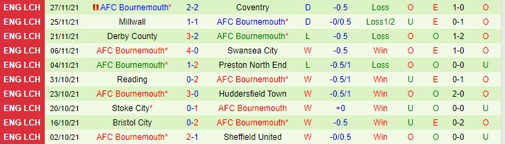 Nhận định, soi kèo Fulham vs Bournemouth, 2h45 ngày 4/12 - Ảnh 2