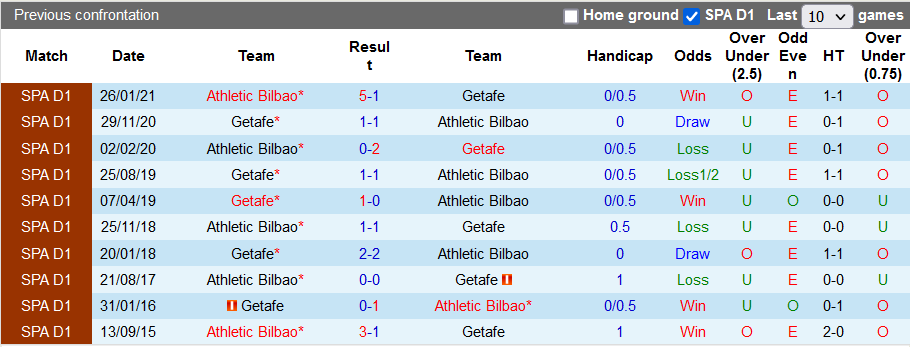 Nhận định, soi kèo Getafe vs Bilbao, 3h ngày 7/12 - Ảnh 3