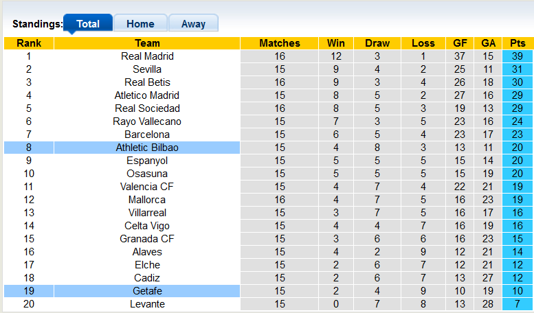 Nhận định, soi kèo Getafe vs Bilbao, 3h ngày 7/12 - Ảnh 4