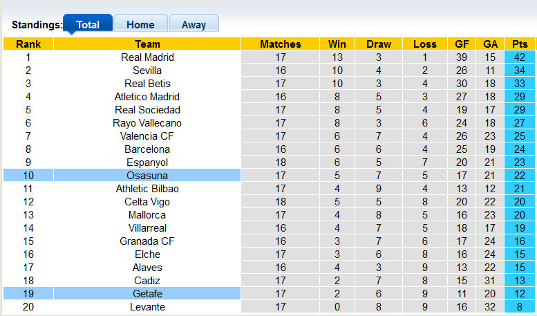 Nhận định, soi kèo Getafe vs Osasuna, 0h30 ngày 20/12 - Ảnh 4