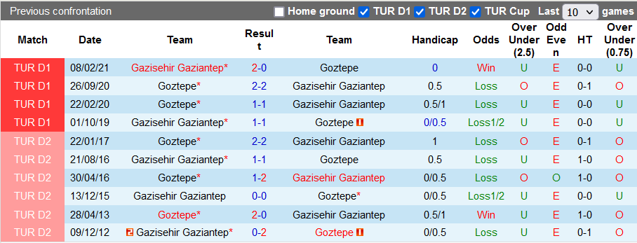 Nhận định, soi kèo Goztepe vs Gaziantep, 0h ngày 7/12 - Ảnh 3