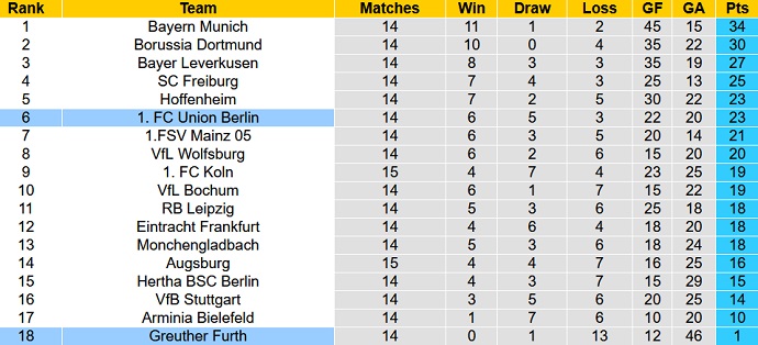 Nhận định, soi kèo Greuther Fürth vs Union Berlin, 21h30 ngày 12/12 - Ảnh 1