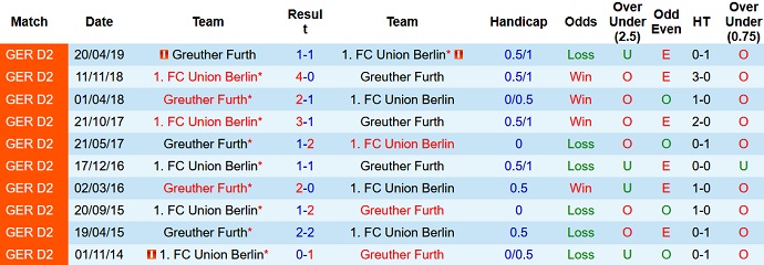 Nhận định, soi kèo Greuther Fürth vs Union Berlin, 21h30 ngày 12/12 - Ảnh 4