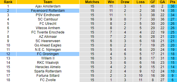 Nhận định, soi kèo Groningen vs Feyenoord, 20h30 ngày 12/12 - Ảnh 5