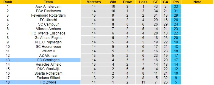 Nhận định, soi kèo Groningen vs Zwolle, 2h ngày 4/12 - Ảnh 5