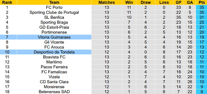 Nhận định, soi kèo Guimarães vs Tondela, 1h00 ngày 12/12 - Ảnh 1