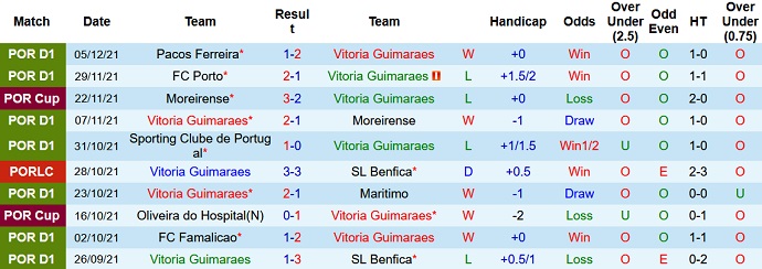 Nhận định, soi kèo Guimarães vs Tondela, 1h00 ngày 12/12 - Ảnh 3