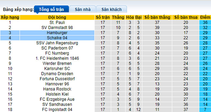 Nhận định, soi kèo Hamburger vs Schalke, 2h30 ngày 19/12 - Ảnh 4