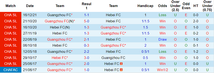 Nhận định, soi kèo Hebei vs Guangzhou, 17h ngày 29/12 - Ảnh 3