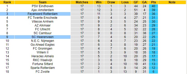 Nhận định, soi kèo Heerenveen vs Feyenoord, 0h45 ngày 23/12 - Ảnh 5